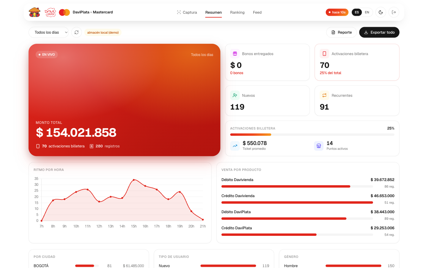 Real-time dashboard of the DaviPlata and Mastercard activation